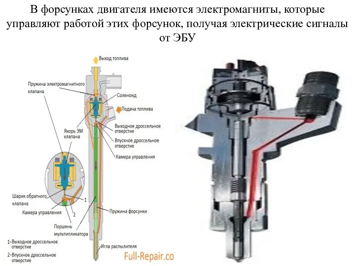 В форсунках двигателя имеются электромагниты, которые управляют работой этих форсунок, получая электрические сигналы от ЭБУ