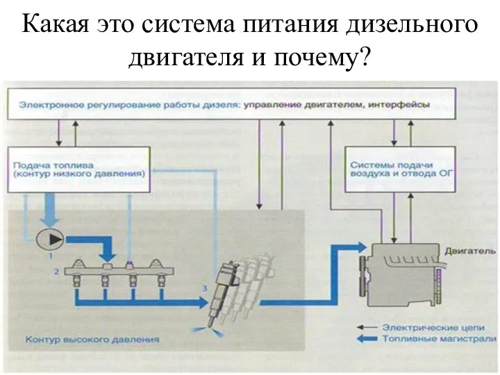 Какая это система питания дизельного двигателя и почему?