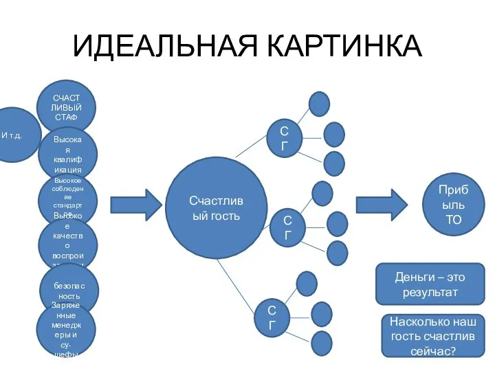 ИДЕАЛЬНАЯ КАРТИНКА СЧАСТЛИВЫЙ СТАФ Высокая квалификация Высокое соблюдение стандартов сервиса Высокое