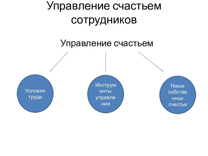 Управление счастьем сотрудников Управление счастьем Условия труда Наше собственное счастье Инструменты управления