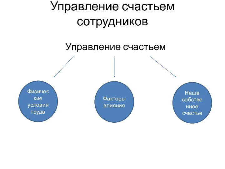 Управление счастьем сотрудников Управление счастьем Физические условия труда Наше собственное счастье Факторы влияния