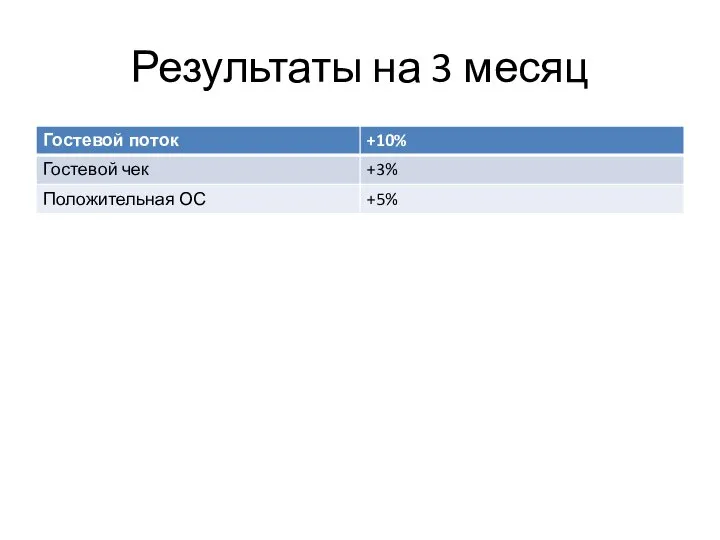 Результаты на 3 месяц