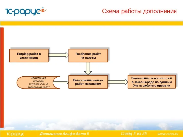 Схема работы дополнения Подбор работ в заказ-наряд Разбиение работ на пакеты