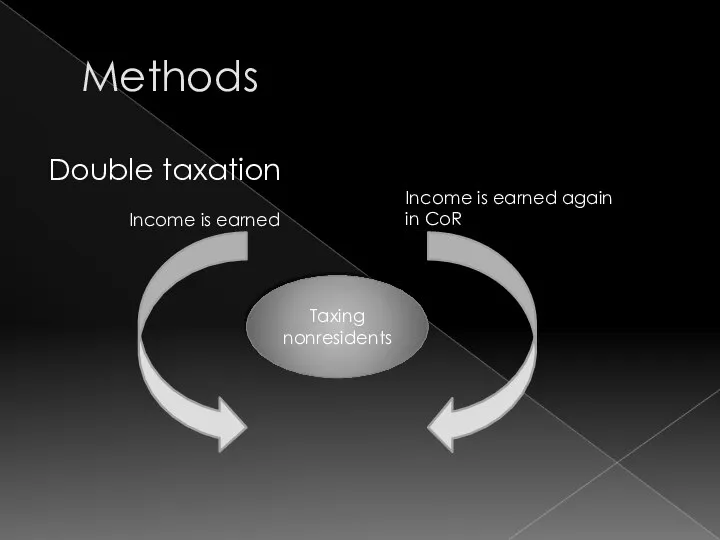 Methods Double taxation Taxing nonresidents Income is earned Income is earned again in CoR