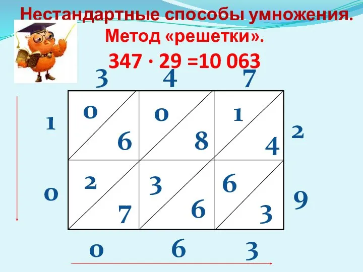 Нестандартные способы умножения. Метод «решетки». 347 ∙ 29 =10 063 1