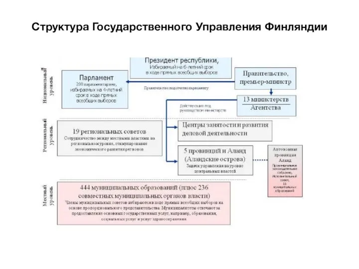 Структура Государственного Управления Финляндии