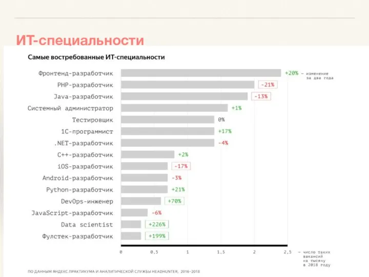 ИТ-специальности