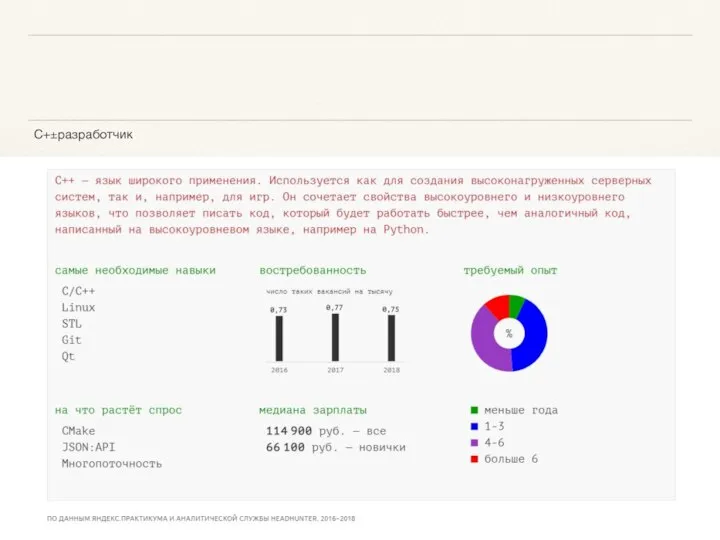 С+±разработчик