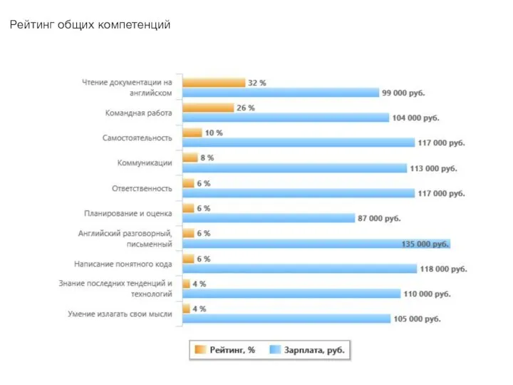Рейтинг общих компетенций