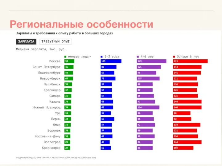 Региональные особенности