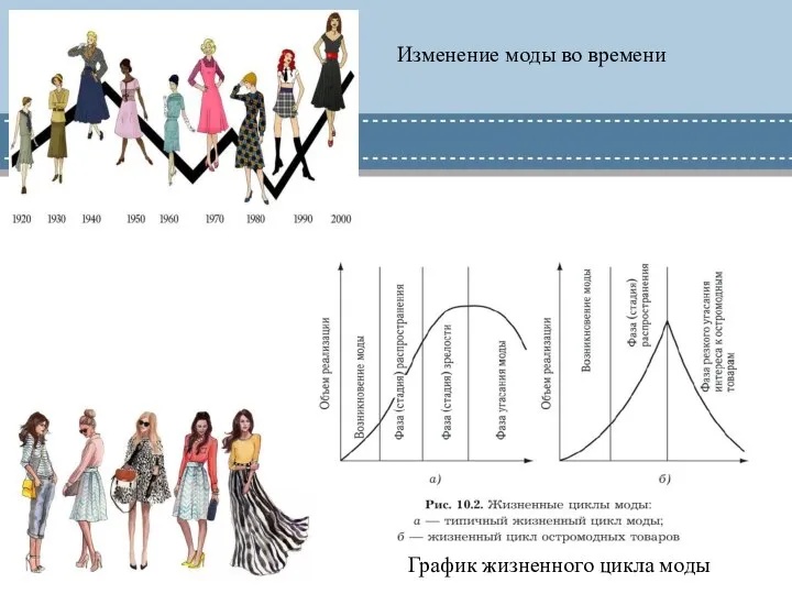 Изменение моды во времени График жизненного цикла моды