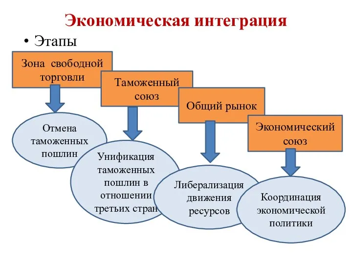 Экономическая интеграция Этапы Зона свободной торговли Таможенный союз Общий рынок Экономический