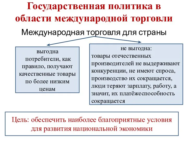 Государственная политика в области международной торговли Международная торговля для страны выгодна