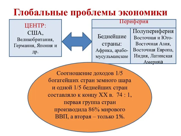 Глобальные проблемы экономики ЦЕНТР: США, Великобритания, Германия, Япония и др. противоречие