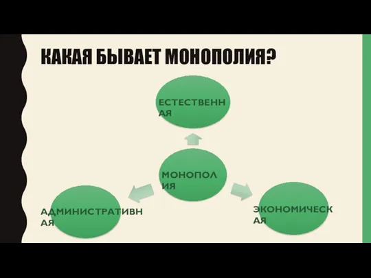 КАКАЯ БЫВАЕТ МОНОПОЛИЯ? МОНОПОЛИЯ ЕСТЕСТВЕННАЯ АДМИНИСТРАТИВНАЯ ЭКОНОМИЧЕСКАЯ