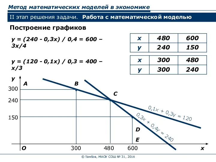 © Тамбов, МАОУ СОШ № 31, 2016 Метод математических моделей в