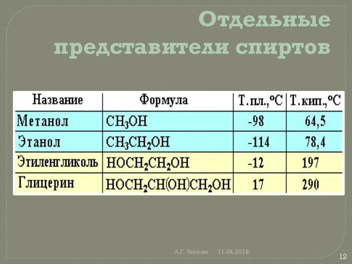 А.Г. Волкова 11.04.2019 Отдельные представители спиртов