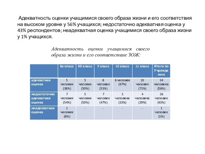 Адекватность оценки учащимися своего образа жизни и его соответствия на высоком