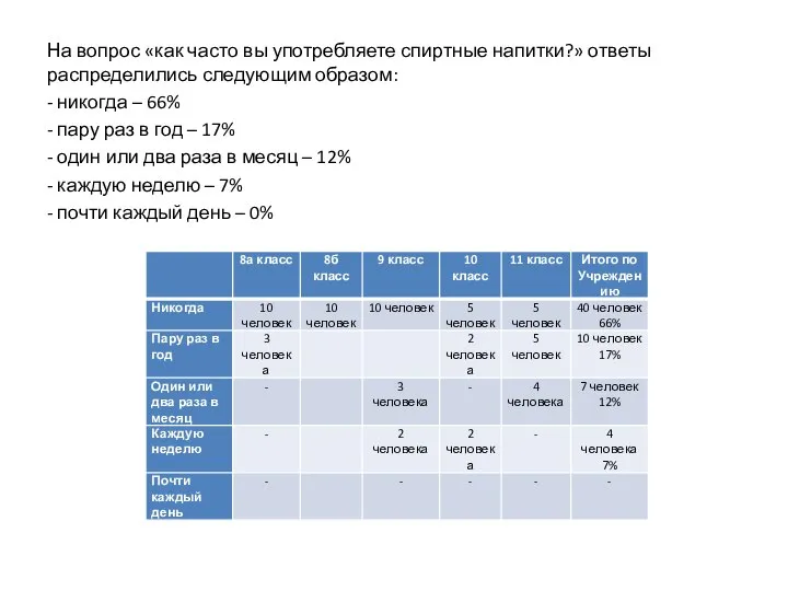 На вопрос «как часто вы употребляете спиртные напитки?» ответы распределились следующим