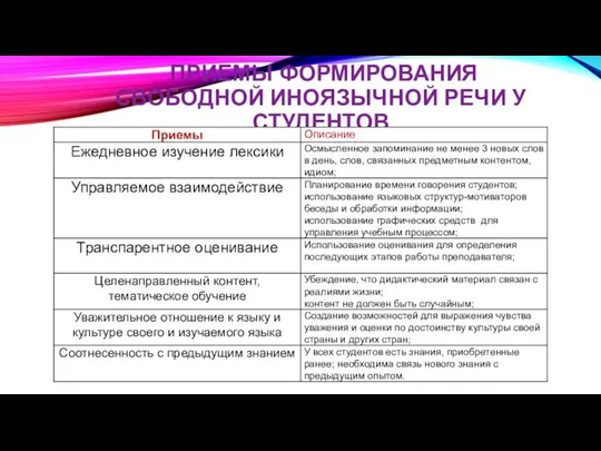 ПРИЕМЫ ФОРМИРОВАНИЯ СВОБОДНОЙ ИНОЯЗЫЧНОЙ РЕЧИ У СТУДЕНТОВ