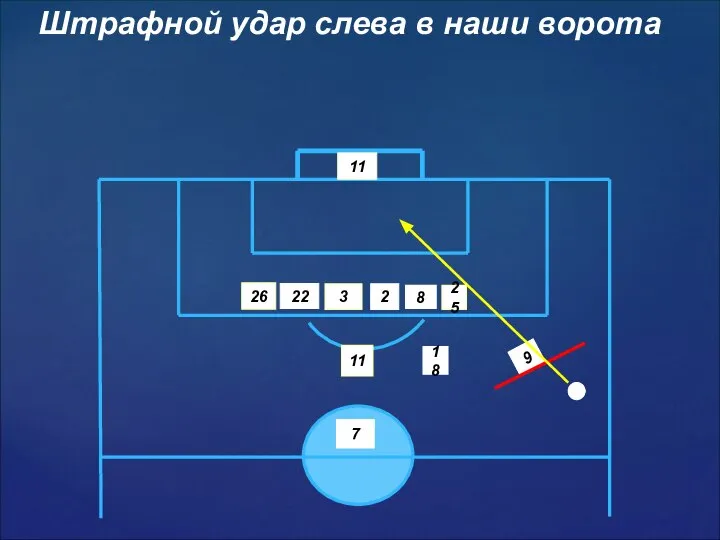 9 7 26 25 18 3 2 11 22 Штрафной удар