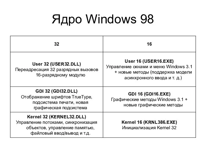 Ядро Windows 98