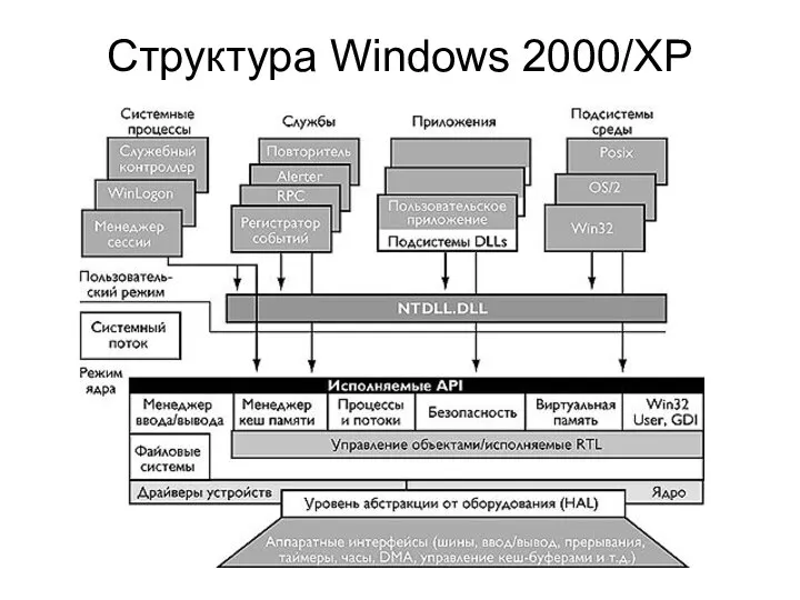 Структура Windows 2000/XP