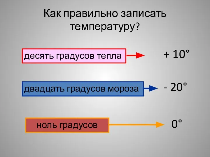 Как правильно записать температуру? десять градусов тепла + 10° двадцать градусов