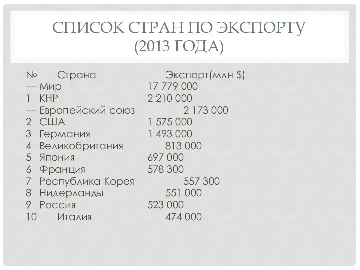 СПИСОК СТРАН ПО ЭКСПОРТУ (2013 ГОДА) № Страна Экспорт(млн $) —