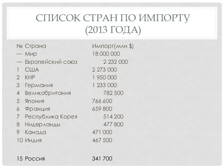 СПИСОК СТРАН ПО ИМПОРТУ (2013 ГОДА) № Страна Импорт(млн $) —