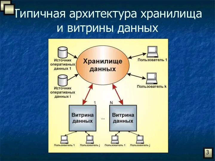 Типичная архитектура хранилища и витрины данных 3