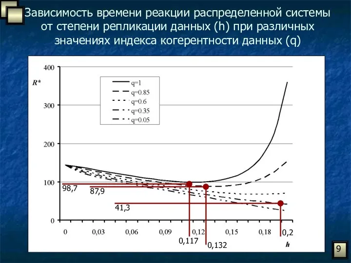 Зависимость времени реакции распределенной системы от степени репликации данных (h) при
