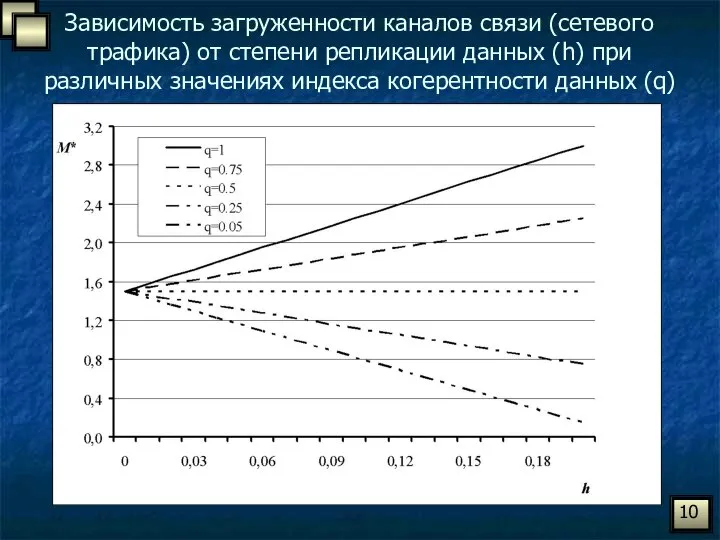 Зависимость загруженности каналов связи (сетевого трафика) от степени репликации данных (h)