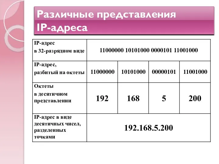 Различные представления IP-адреса