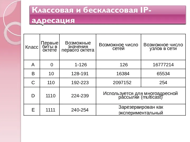 Классовая и бесклассовая IP-адресация