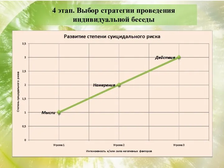 4 этап. Выбор стратегии проведения индивидуальной беседы