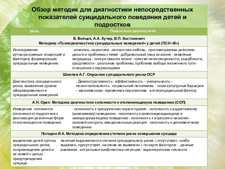 Обзор методик для диагностики непосредственных показателей суицидального поведения детей и подростков