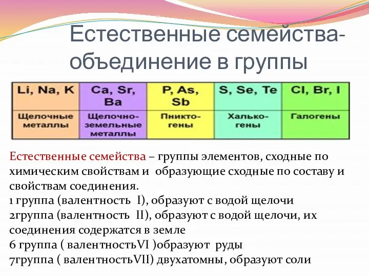 Естественные семейства- объединение в группы Естественные семейства – группы элементов, сходные