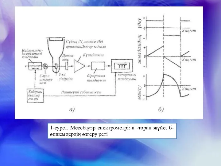 1-сурет. Мессбауэр спектрометрі: а -торап жүйе; б-өлшемдердің өзгеру реті