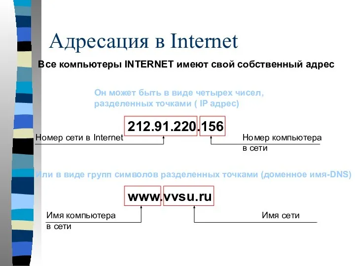 Адресация в Internet 212.91.220.156 www.vvsu.ru Все компьютеры INTERNET имеют свой собственный