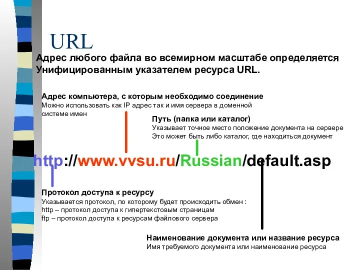 URL http://www.vvsu.ru/Russian/default.asp Протокол доступа к ресурсу Указывается протокол, по которому будет