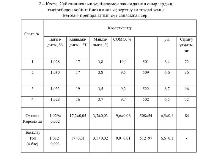 2 – Кесте. Субклиникалық желінсаумен зақымдалған сиырлардың тәжірибеден кейінгі биохимиялық зерттеу