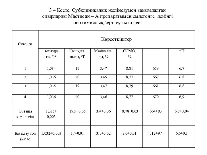 3 – Кесте. Субклиникалық желінсаумен зақымдалған сиырларды Мастисан – А препаратымен емдегенге дейінгі биохимиялық зерттеу нәтижесі