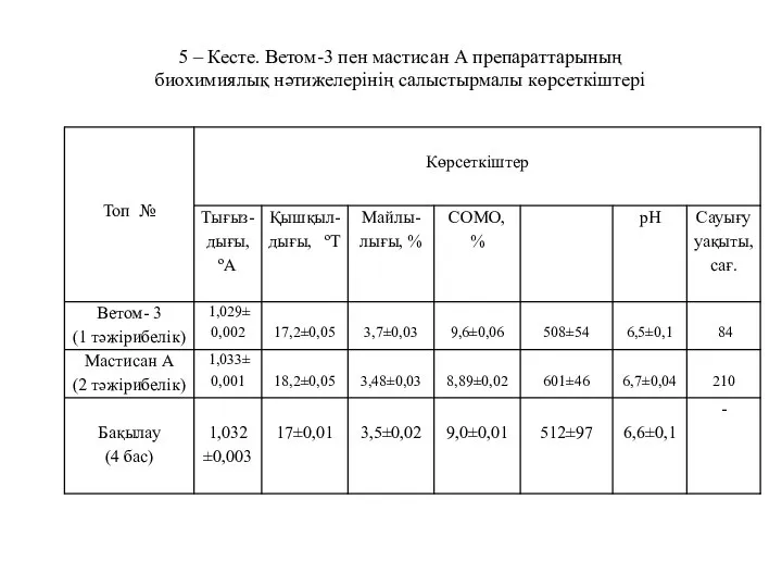 5 – Кесте. Ветом-3 пен мастисан А препараттарының биохимиялық нәтижелерінің салыстырмалы көрсеткіштері