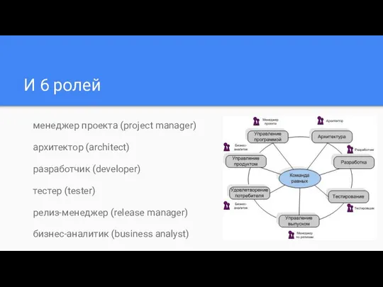 И 6 ролей менеджер проекта (project manager) архитектор (architect) разработчик (developer)