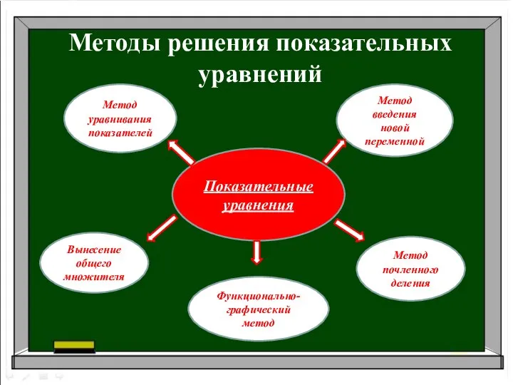 Методы решения показательных уравнений Показательные уравнения Метод введения новой переменной Метод