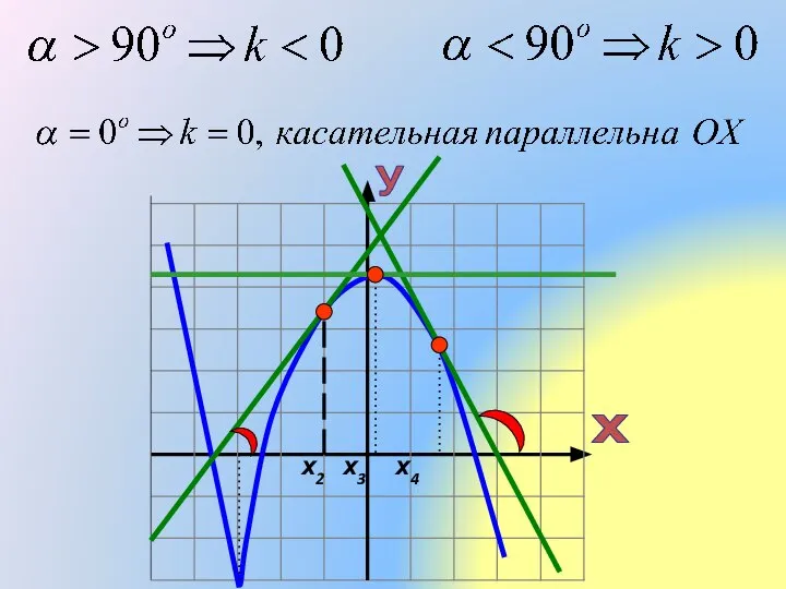 Касательная к графику функции