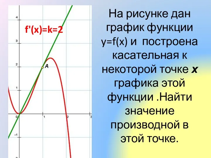 На рисунке дан график функции y=f(x) и построена касательная к некоторой