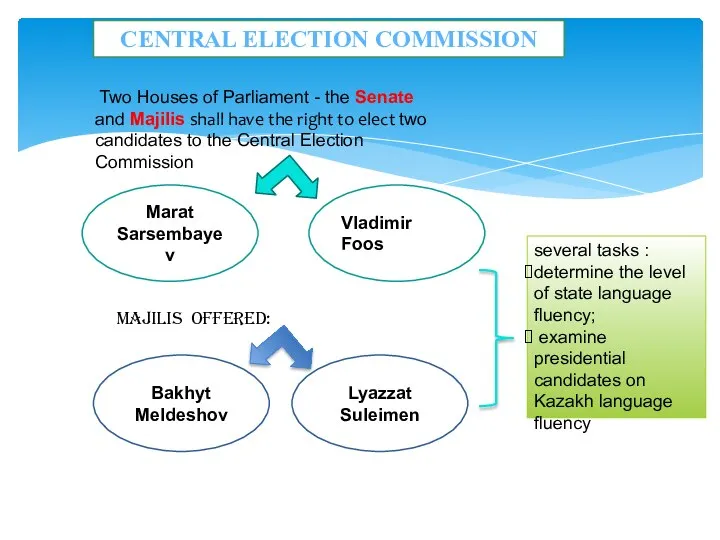 CENTRAL ELECTION COMMISSION Two Houses of Parliament - the Senate and
