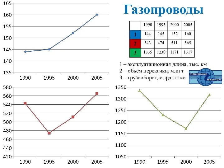 1 – эксплуатационная длина, тыс. км 2 – объём перекачки, млн